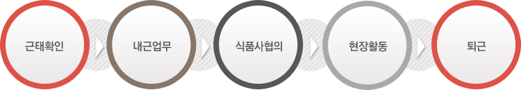 유통기한 관리->매대진열->정보수집