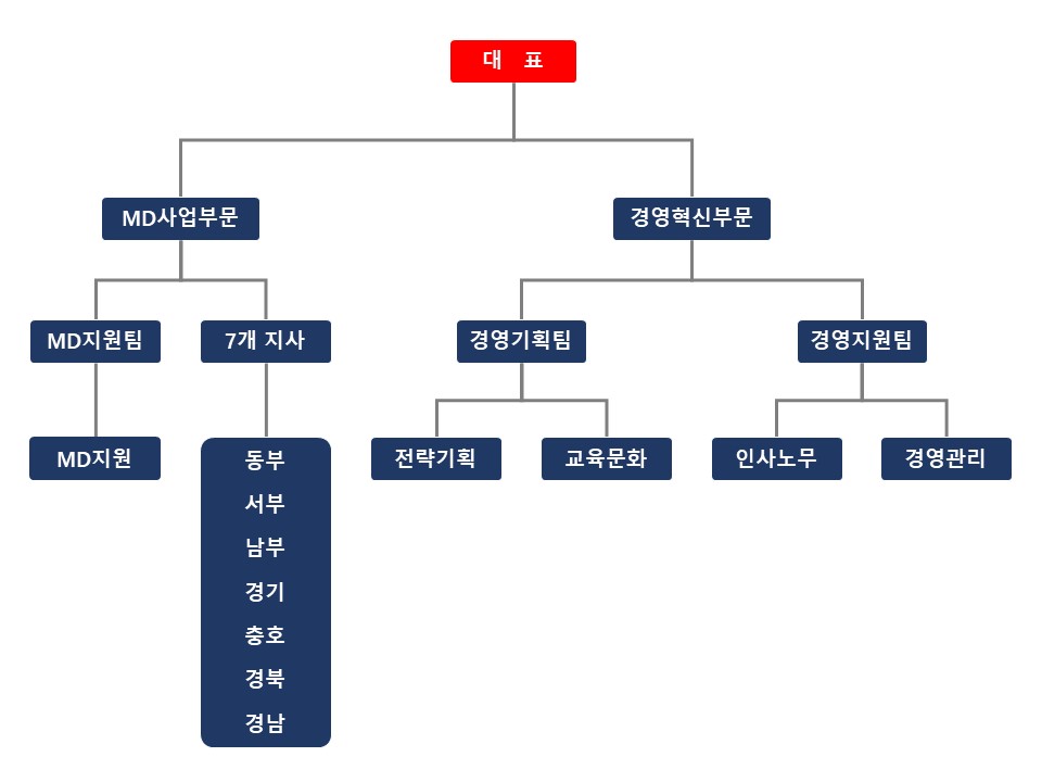 조직도