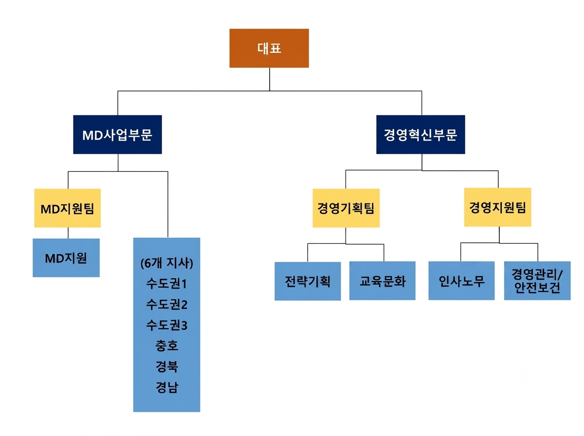 조직도